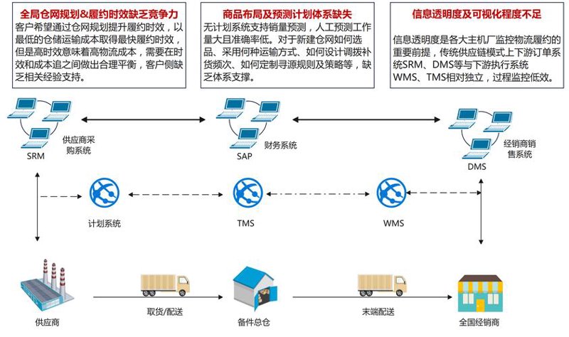 供应链管理公司的风云变幻