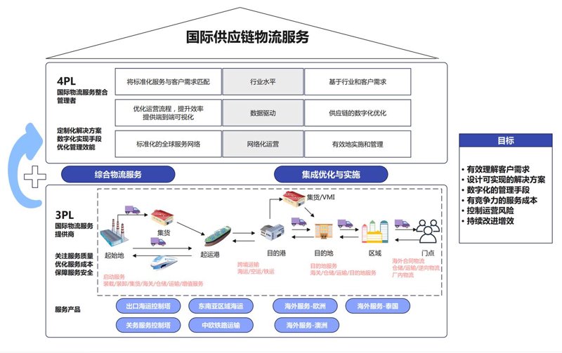 仓储配送行业新动向：效率与服务并重